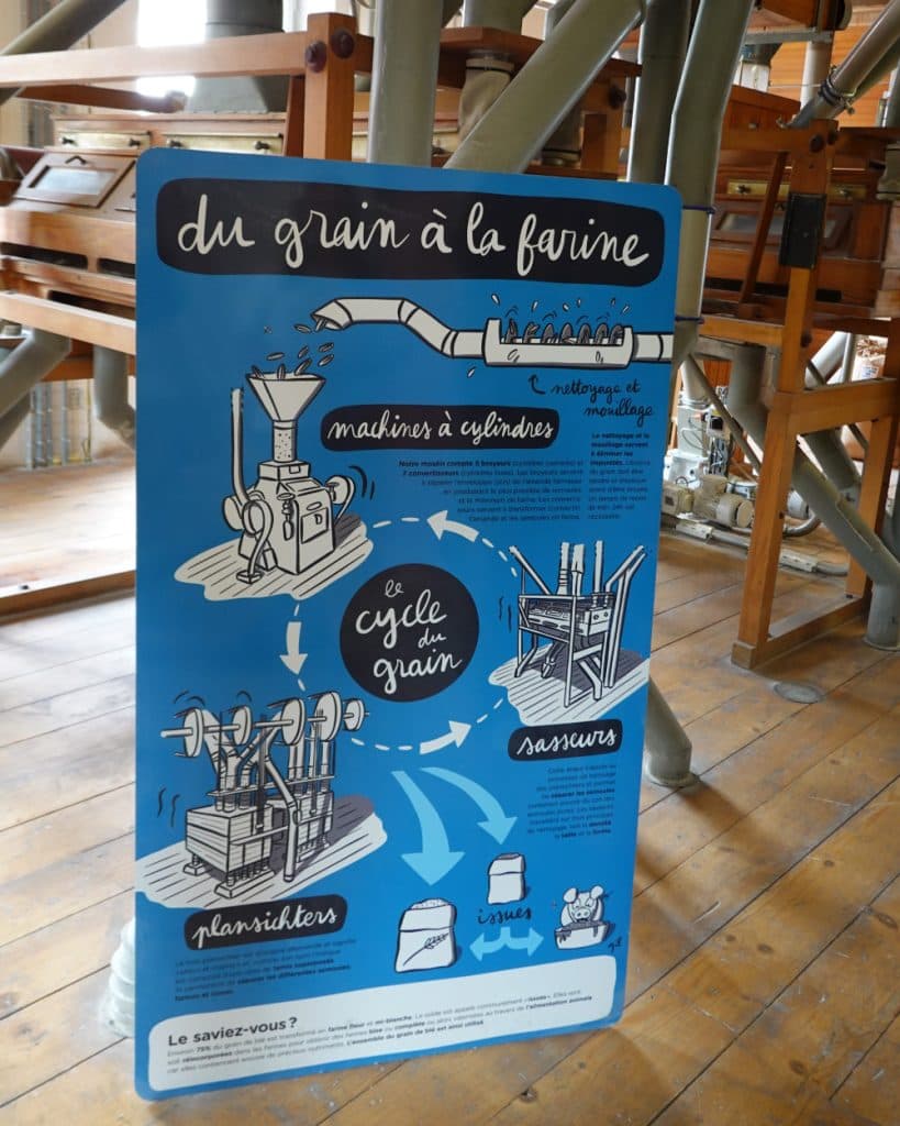 Een blauw informatiebord in Yverdon-les-Bains, in het kanton Vaud, illustreert het meelproductieproces aan de hand van handgetekende schema’s: graan wordt in een machine gevoerd, gaat door walsen, zeefmachines en zuiveringsinstallaties, en wordt gescheiden in meel, zemelen en bijproducten. Op de achtergrond zijn een houten vloer en industriële maalapparatuur te zien.